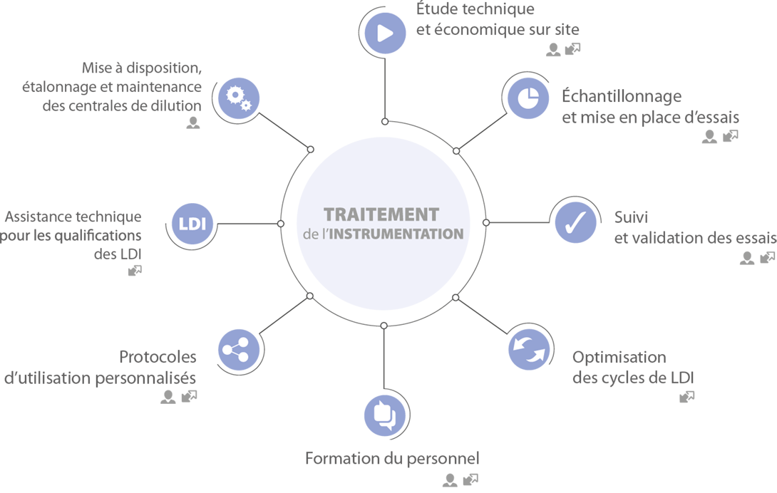 Traitement de l'instrumentation